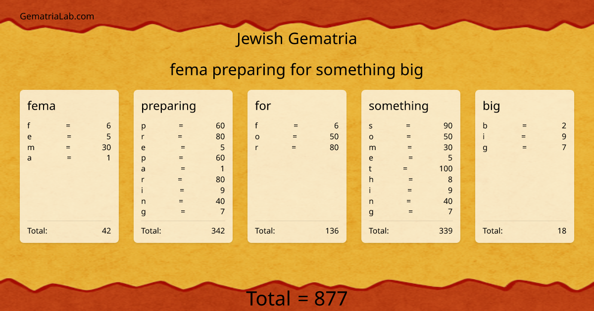fema preparing for something big in jewish Gematria